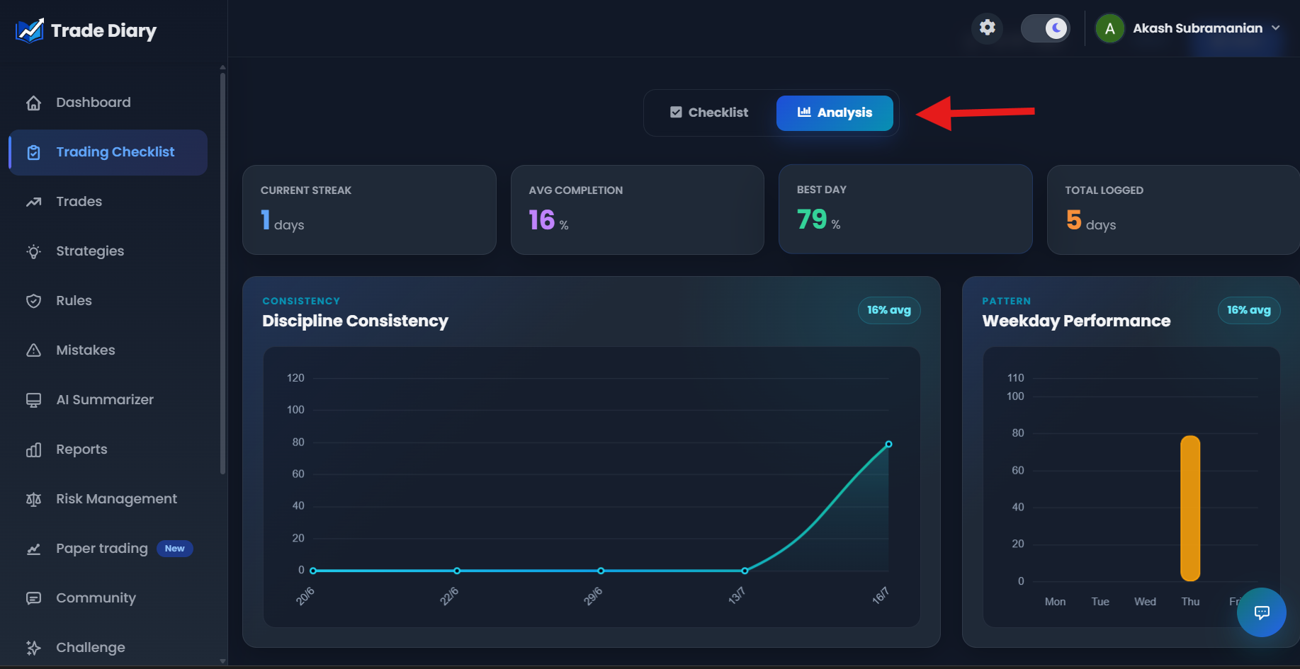 TradeDiary Analysis tab showing discipline consistency, weekday performance, and AI Analyst Insights